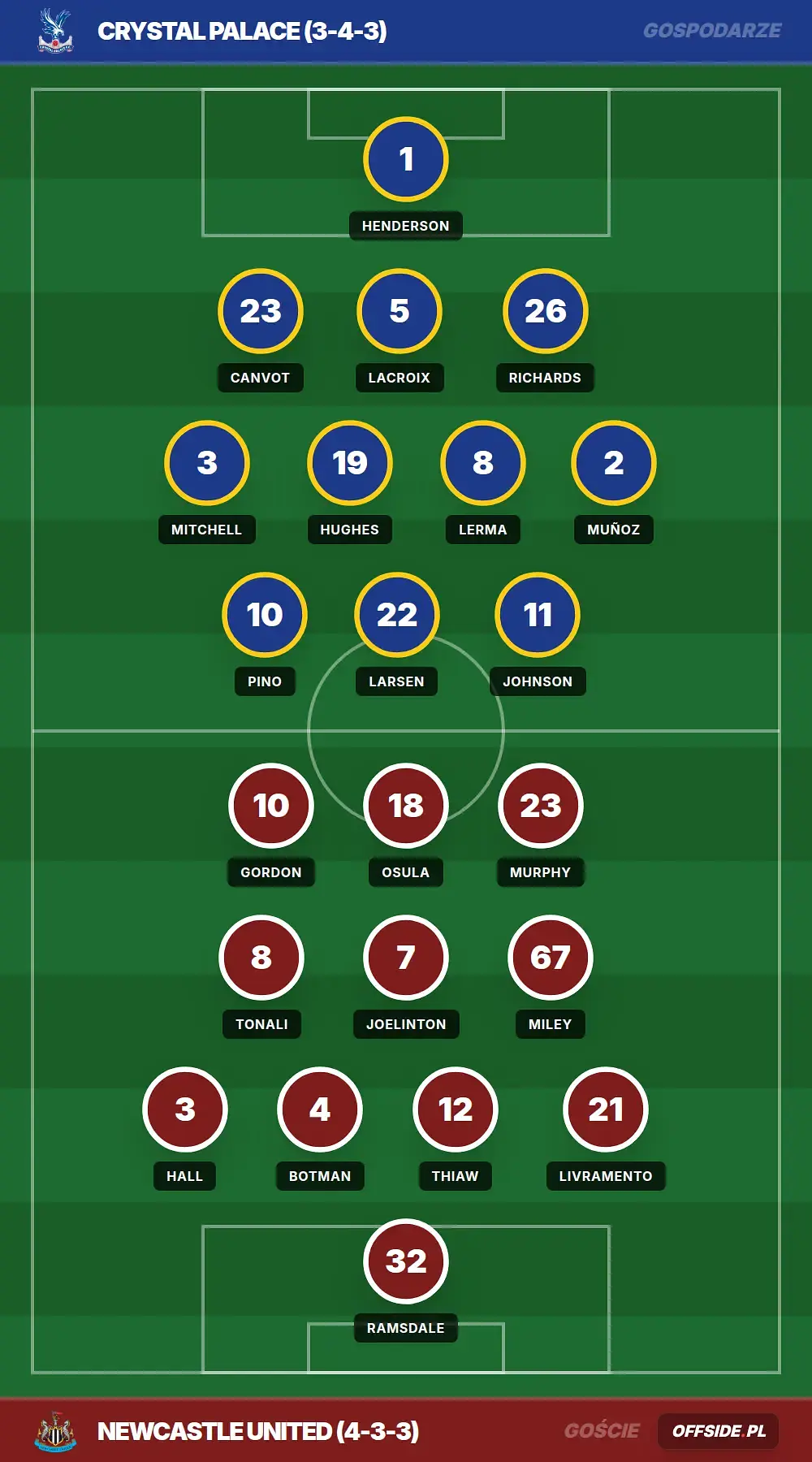Składy: Crystal Palace vs Newcastle United (12.04.2026)