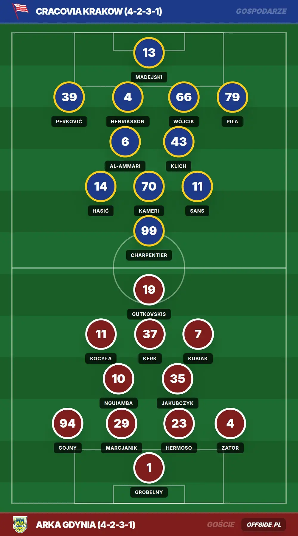Składy: Cracovia Krakow vs Arka Gdynia (12.04.2026)