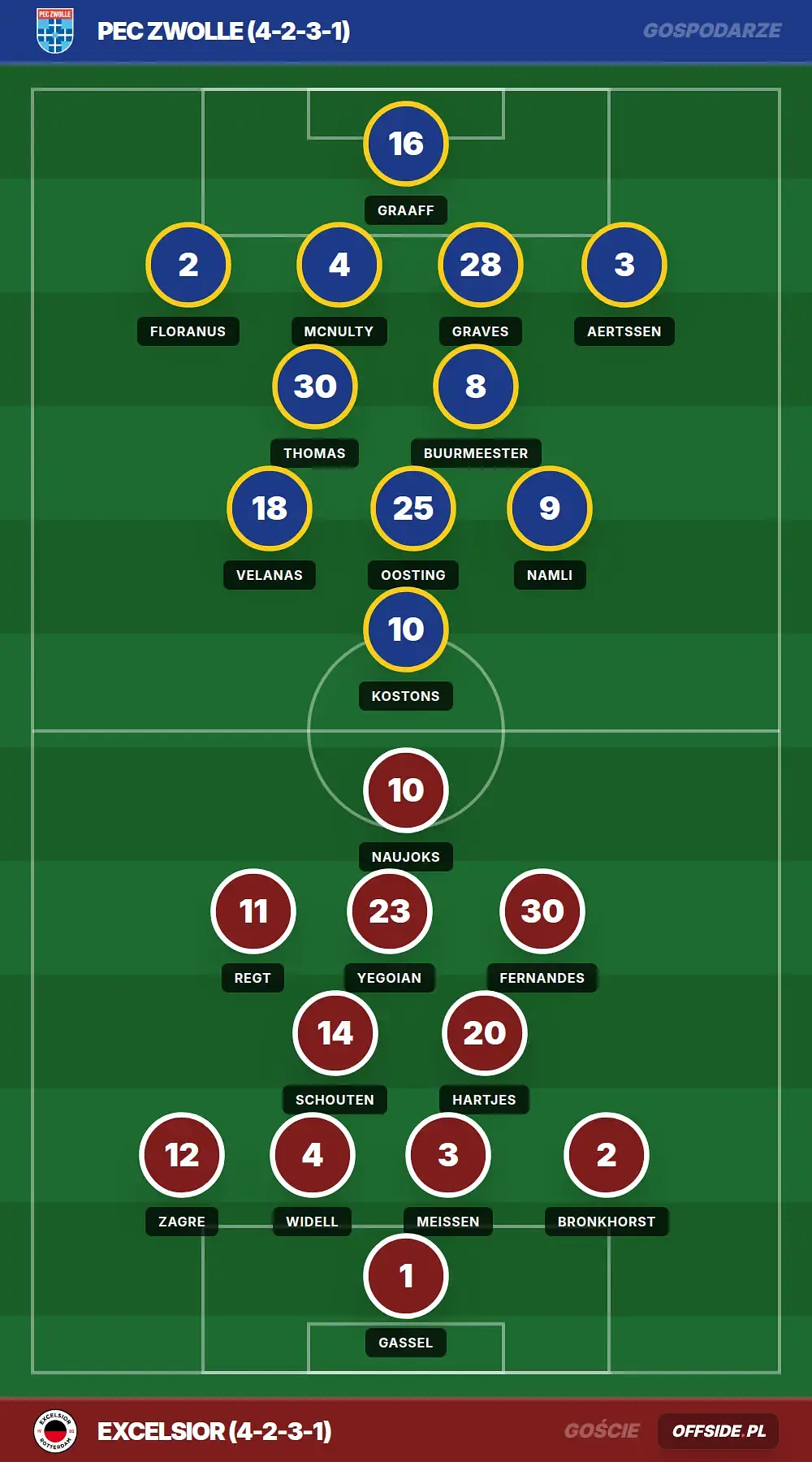 Składy: PEC Zwolle vs Excelsior (12.04.2026)