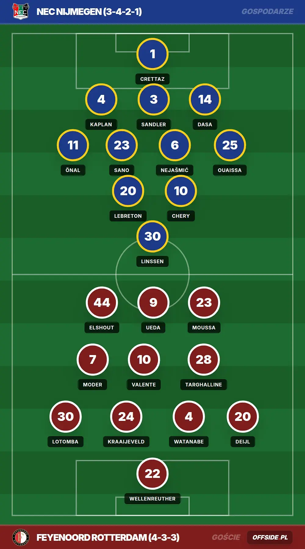 Składy: NEC Nijmegen vs Feyenoord Rotterdam (12.04.2026)