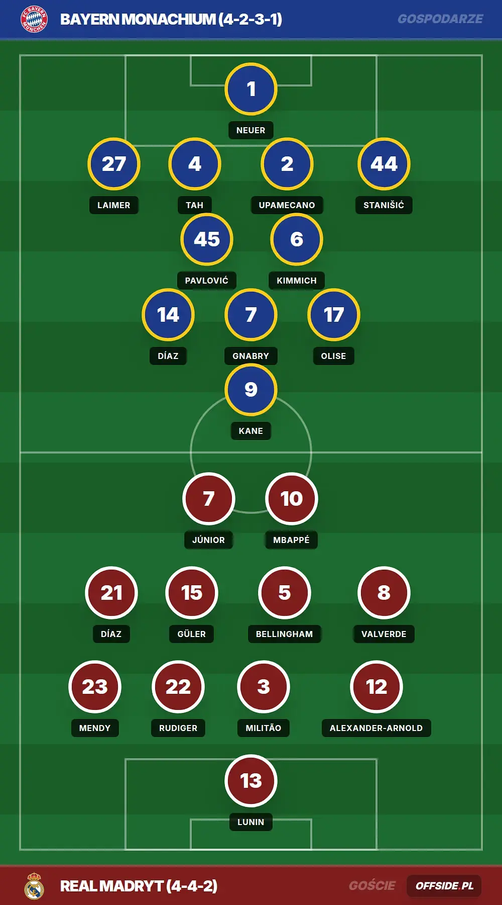 Składy: Bayern Monachium vs Real Madryt (15.04.2026)