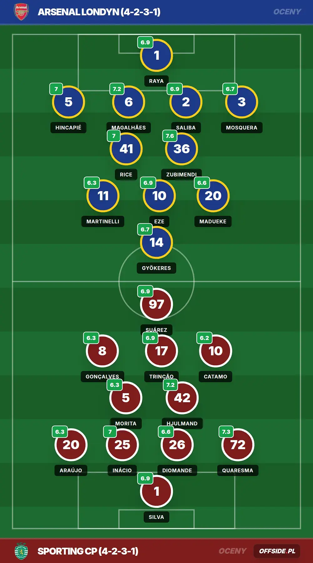 Oceny: Arsenal Londyn vs Sporting CP (15.04.2026)