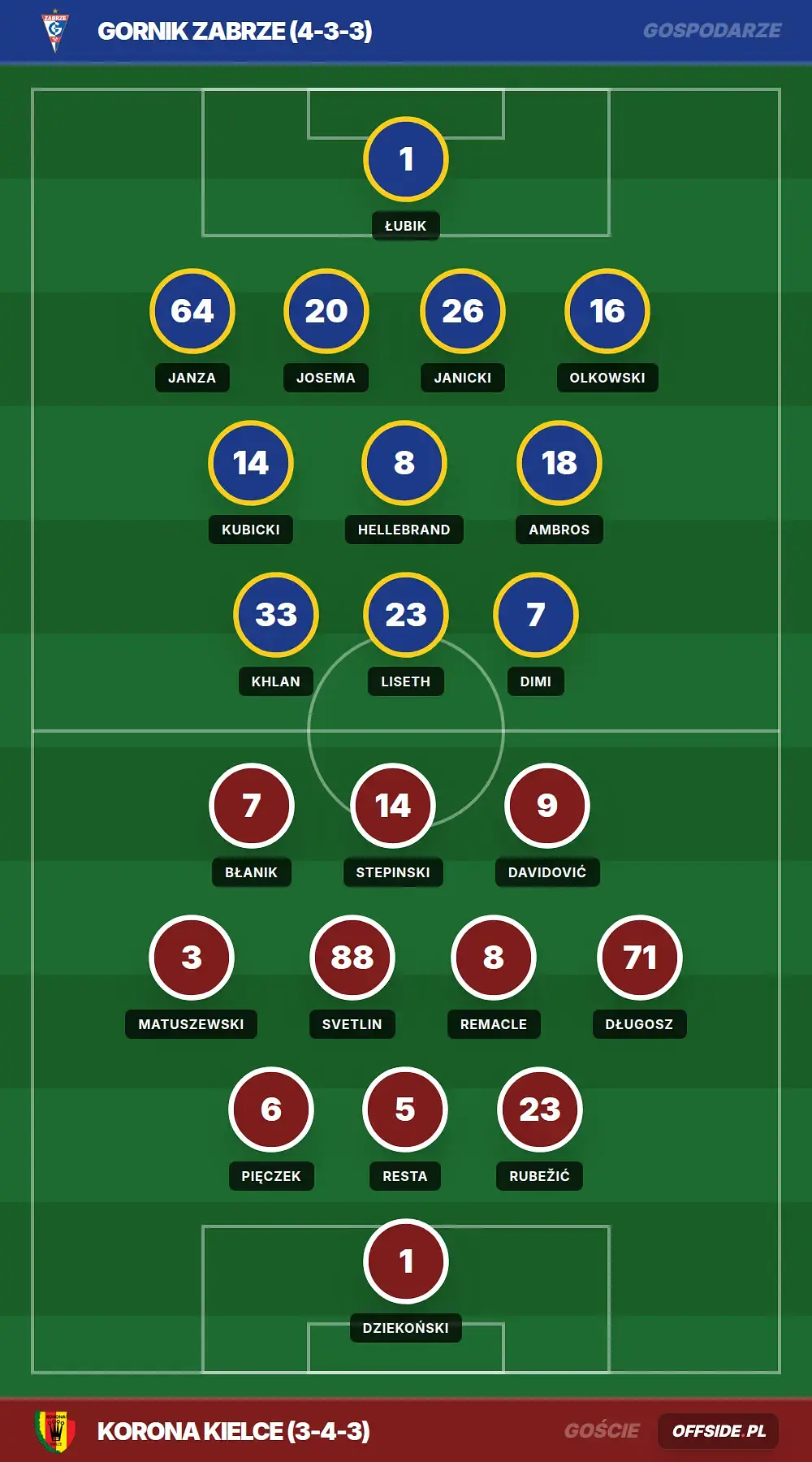 Składy: Gornik Zabrze vs Korona Kielce (18.04.2026)