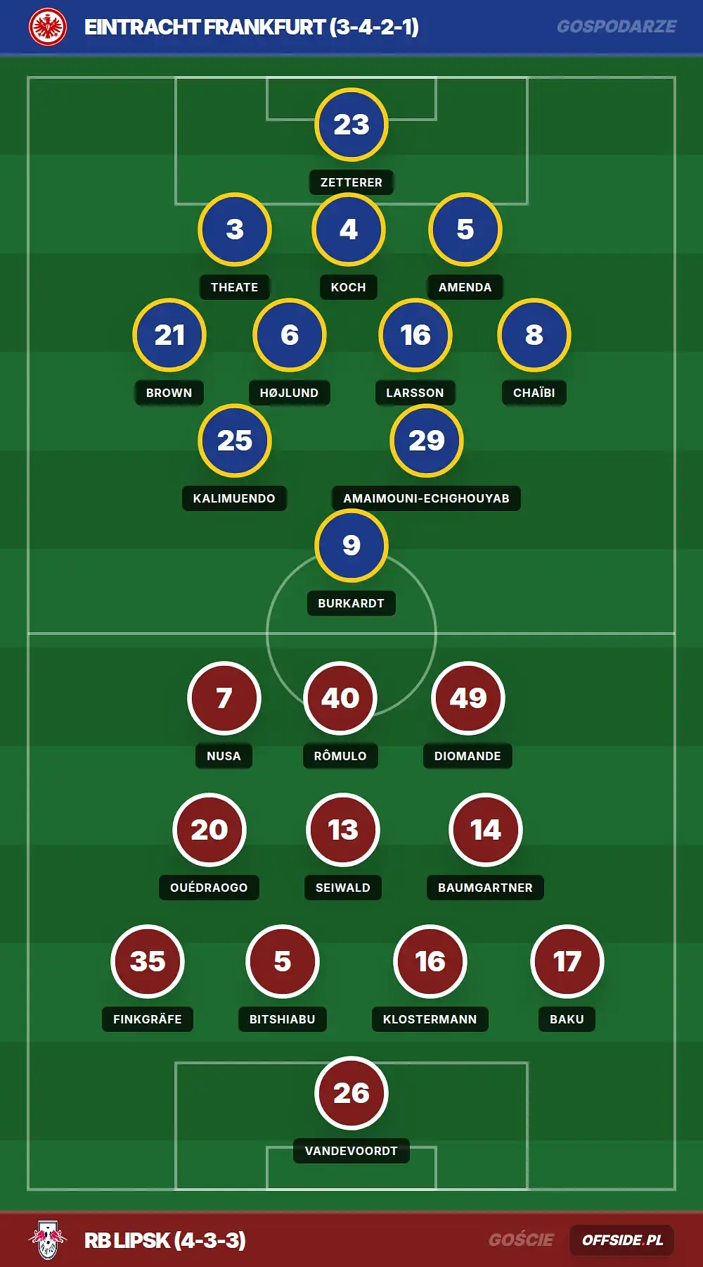 Składy: Eintracht Frankfurt vs RB Lipsk (18.04.2026)