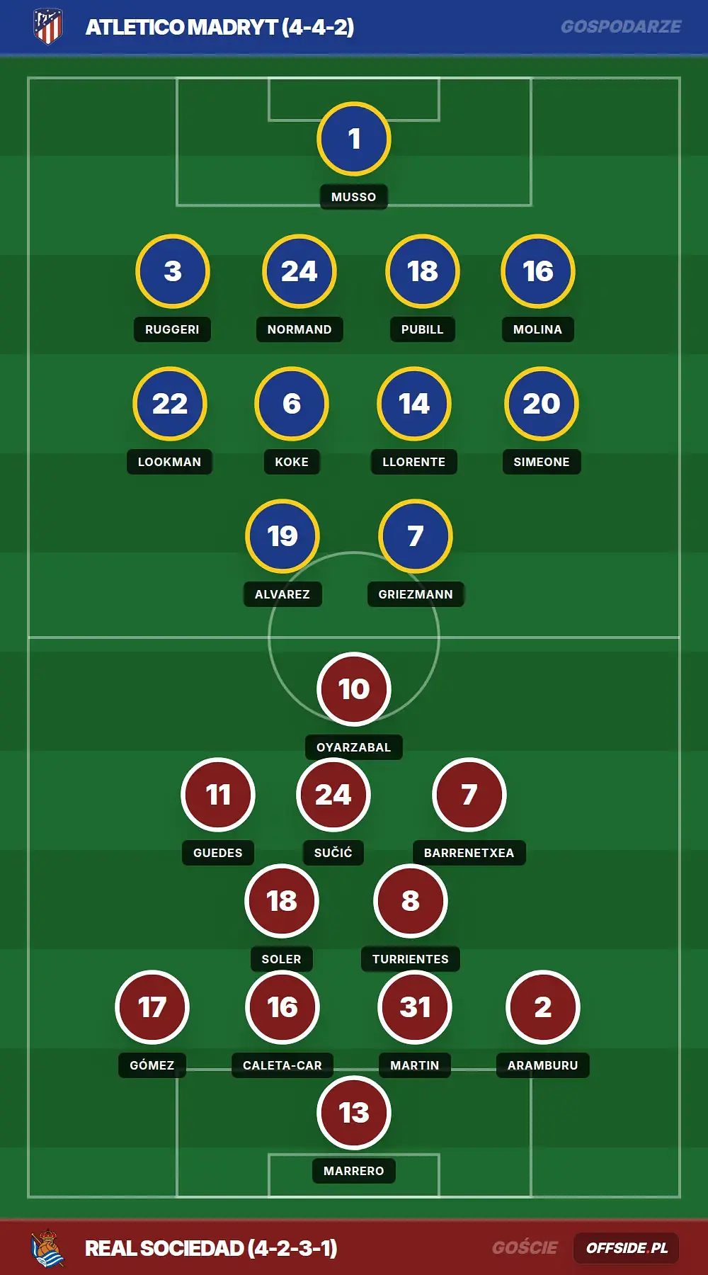 Składy: Atletico Madryt vs Real Sociedad (18.04.2026)