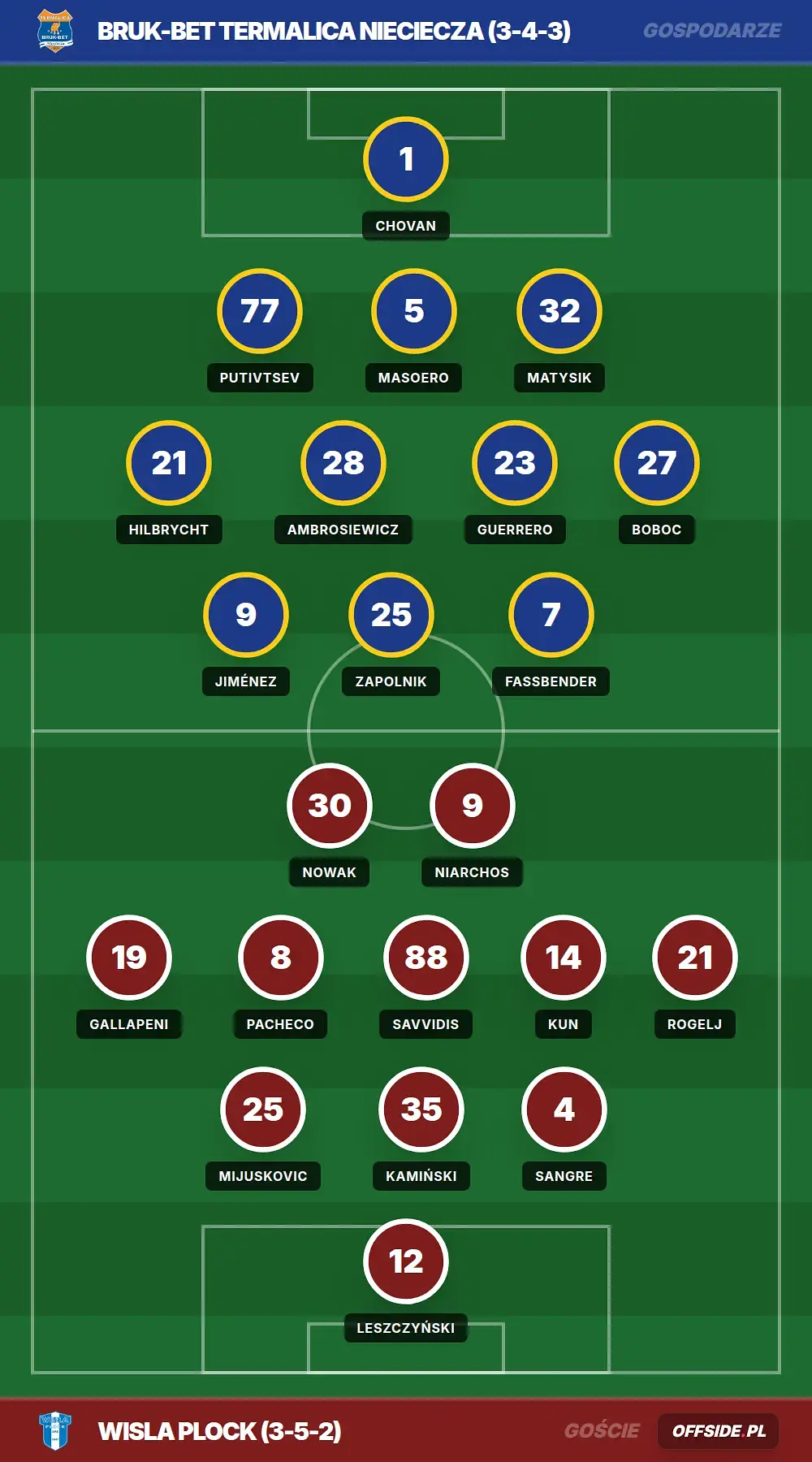 Składy: Bruk-Bet Termalica Nieciecza vs Wisla Plock (19.04.2026)