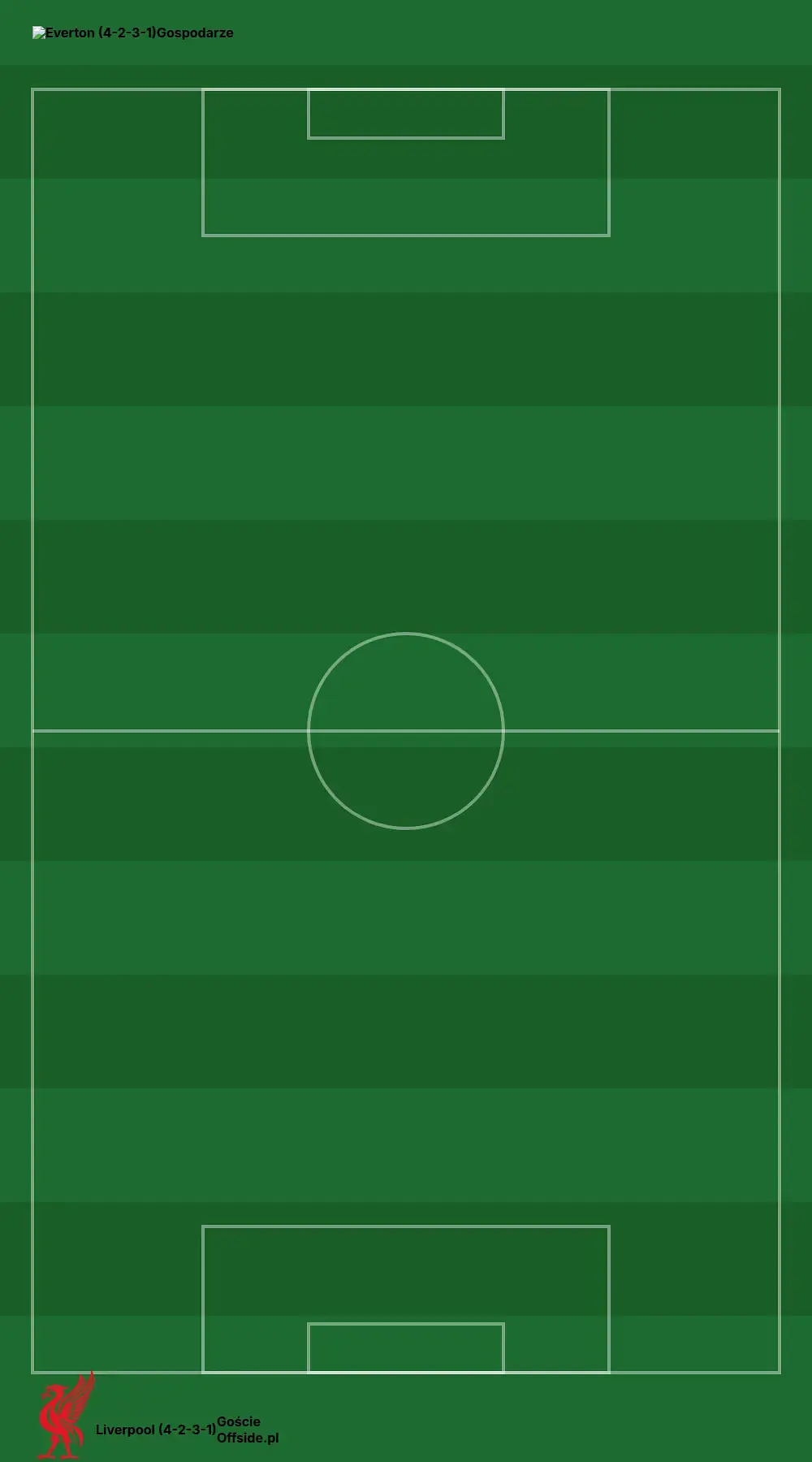 Składy: Everton vs Liverpool (19.04.2026)