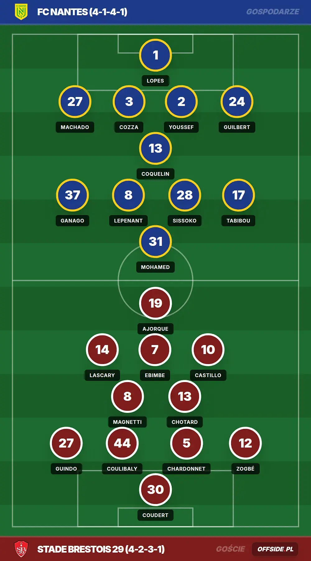 Składy: FC Nantes vs Stade Brestois 29 (19.04.2026)