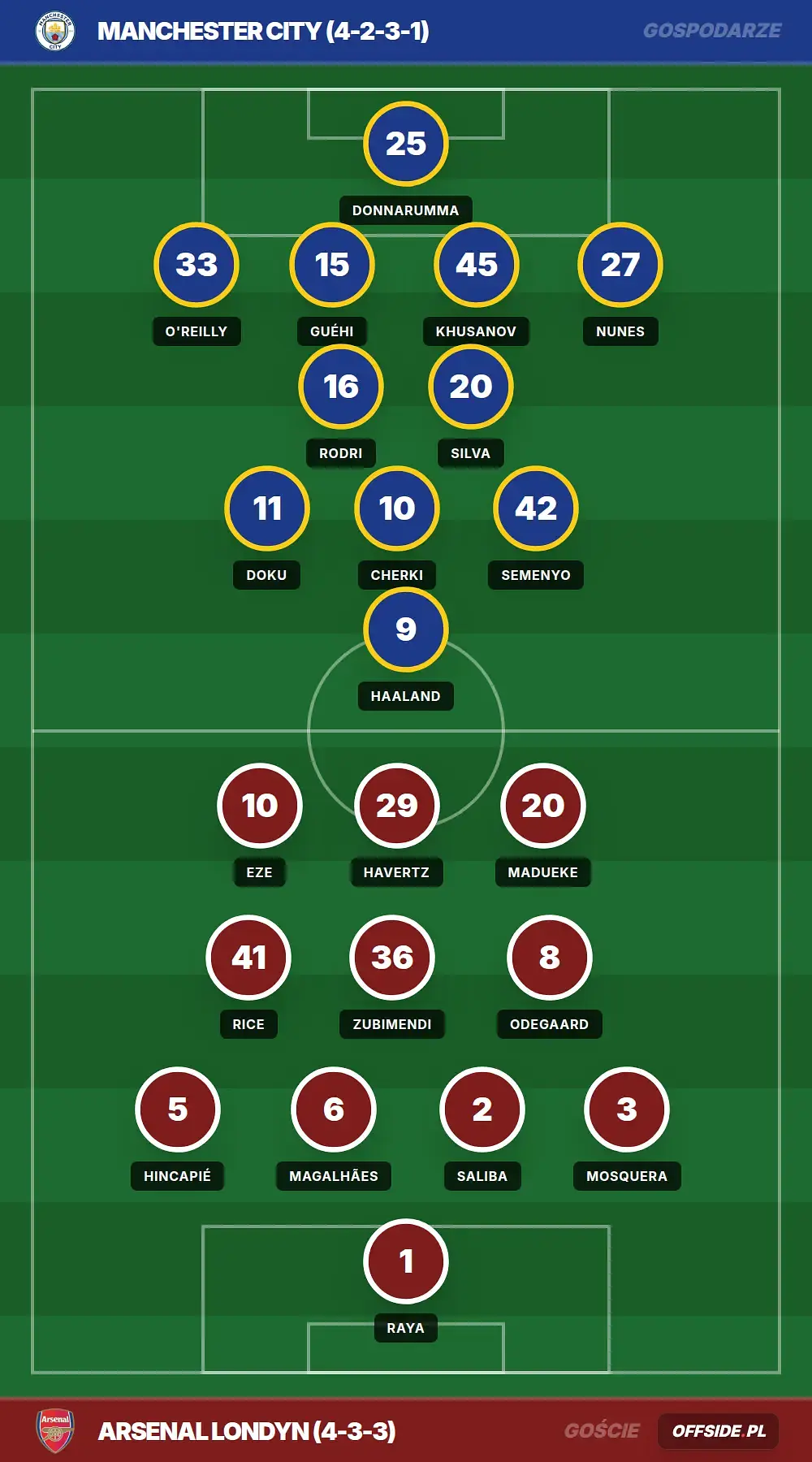 Składy: Manchester City vs Arsenal Londyn (19.04.2026)