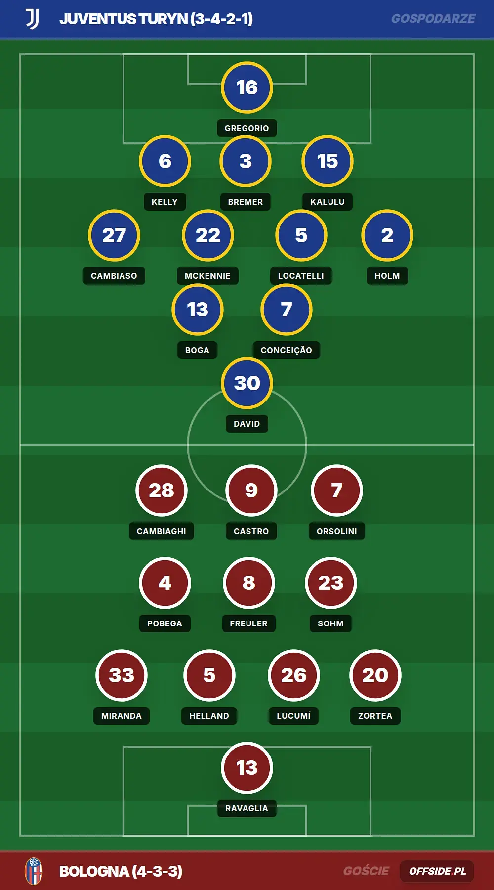 Składy: Juventus Turyn vs Bologna (19.04.2026)