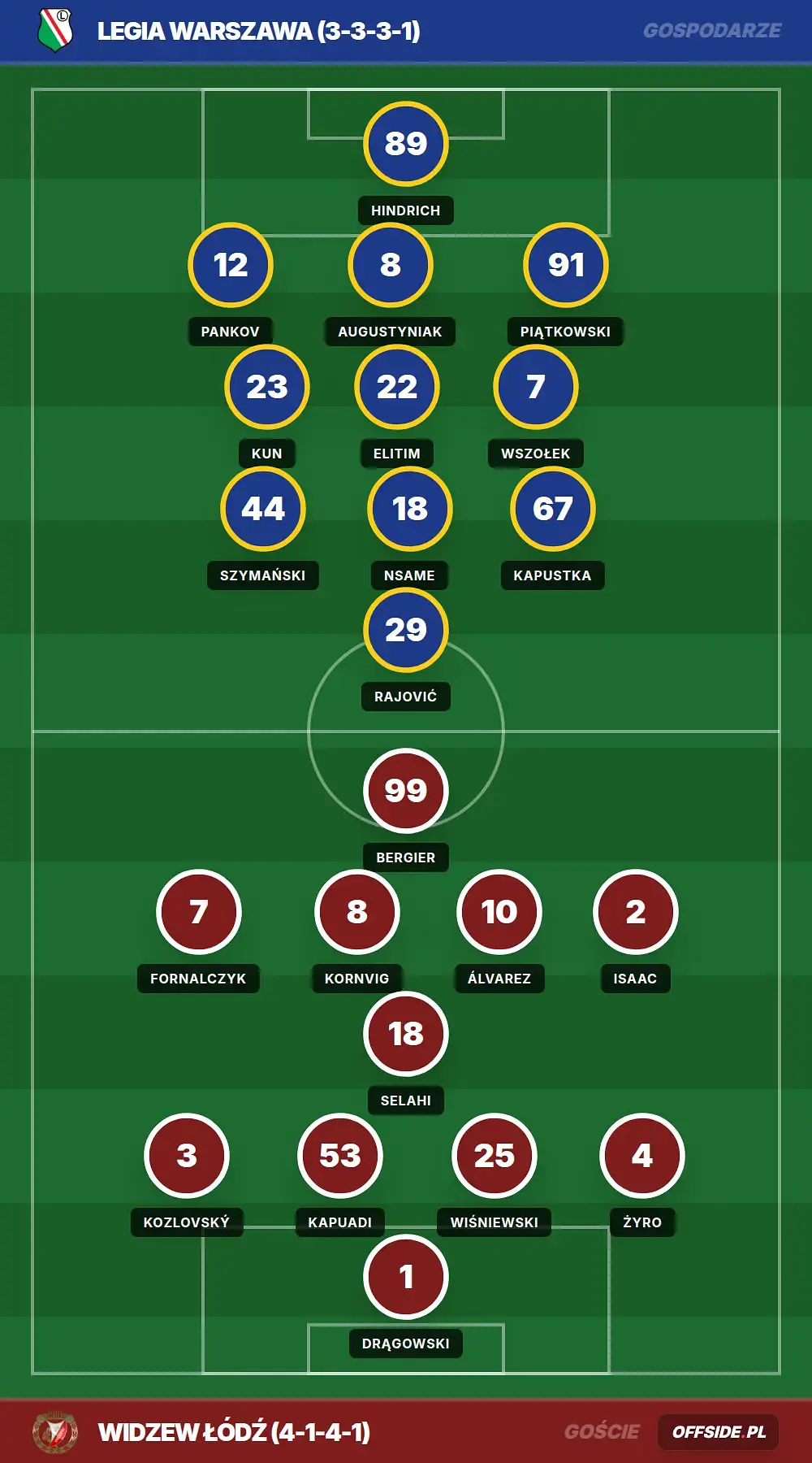 Składy: Legia Warszawa vs Widzew Łódź (01.05.2026)