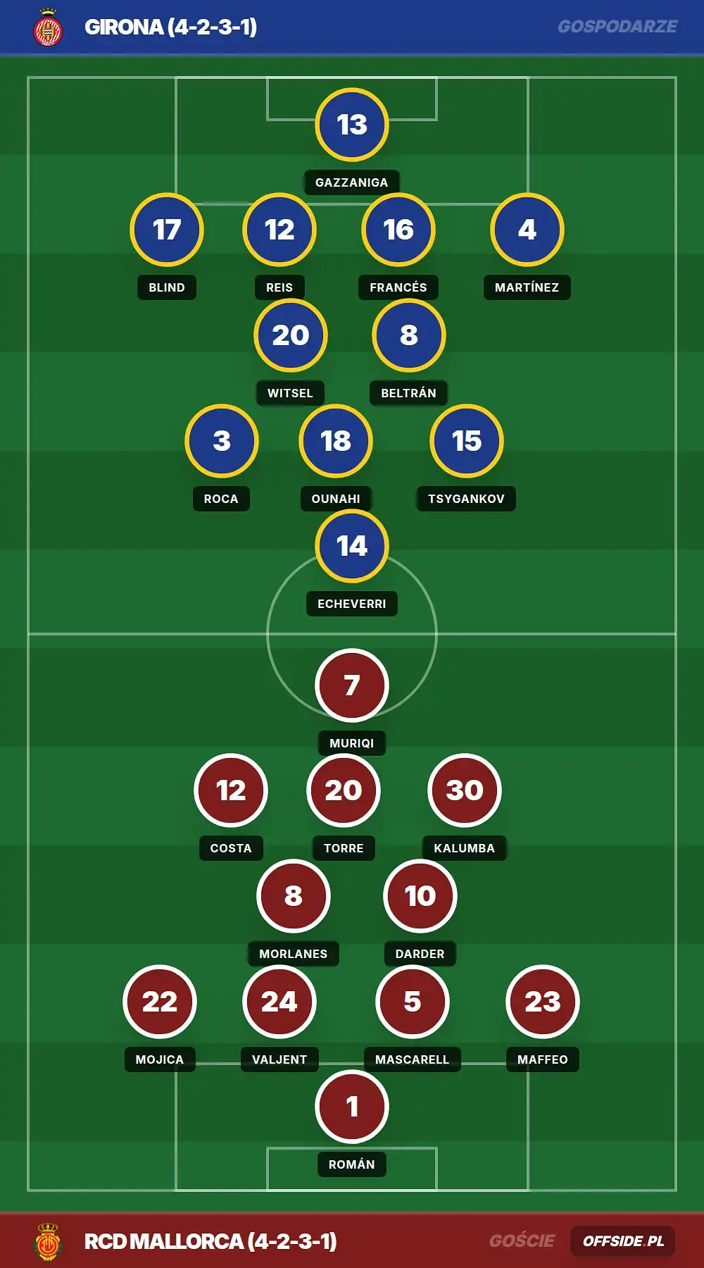 Składy: Girona vs RCD Mallorca (01.05.2026)