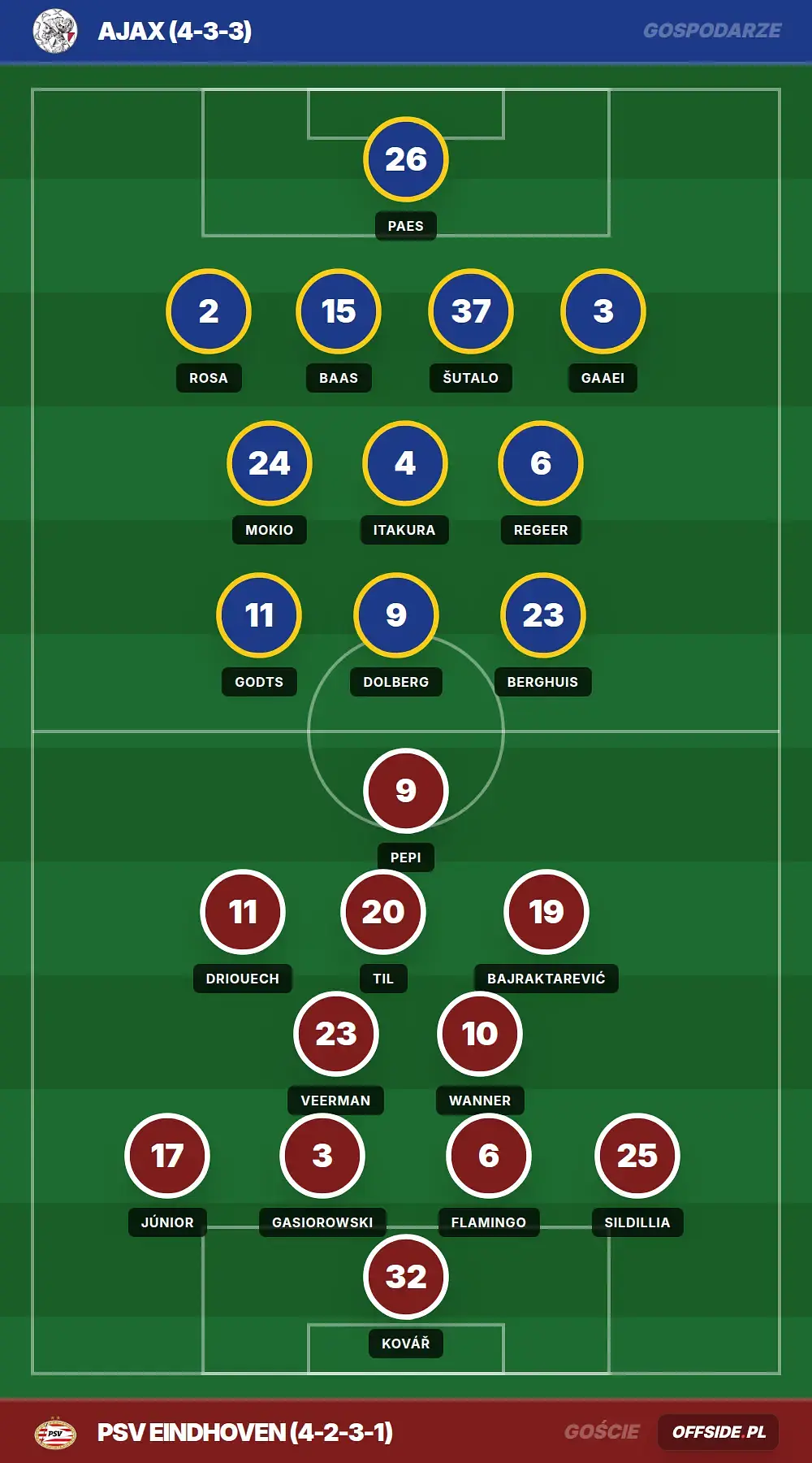 Składy: Ajax vs PSV Eindhoven (02.05.2026)