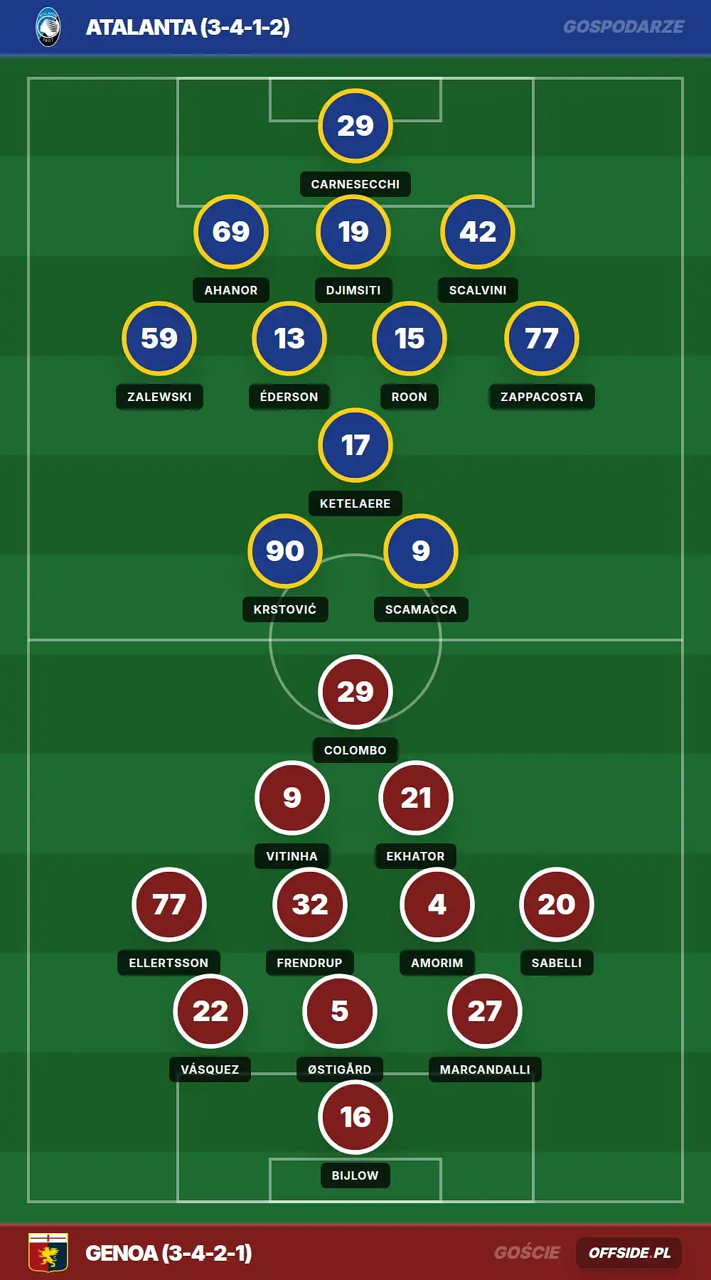Składy: Atalanta vs Genoa (02.05.2026)
