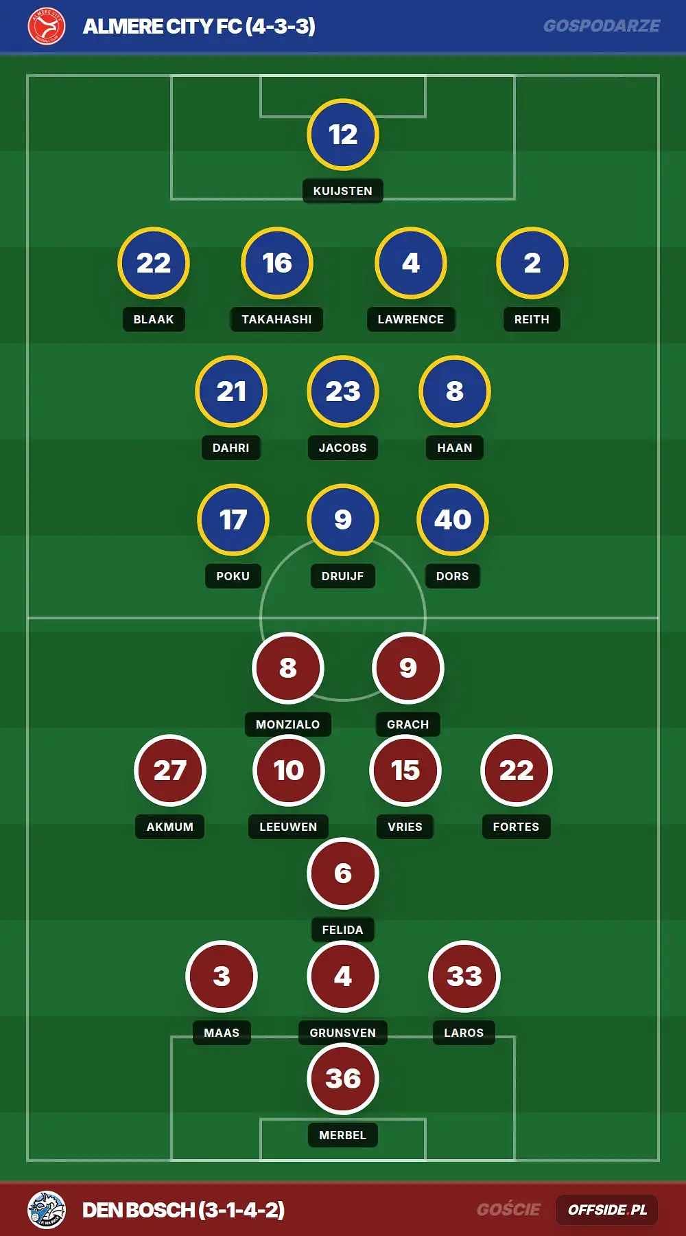 Składy: Almere City FC vs Den Bosch (02.05.2026)