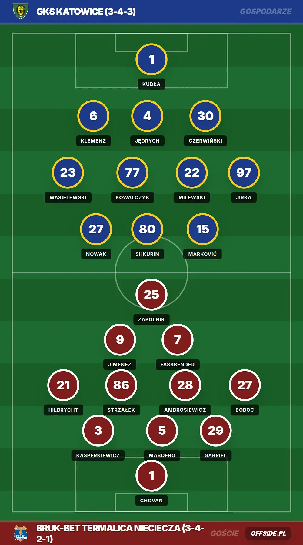 Składy: GKS Katowice vs Bruk-Bet Termalica Nieciecza (03.05.2026)