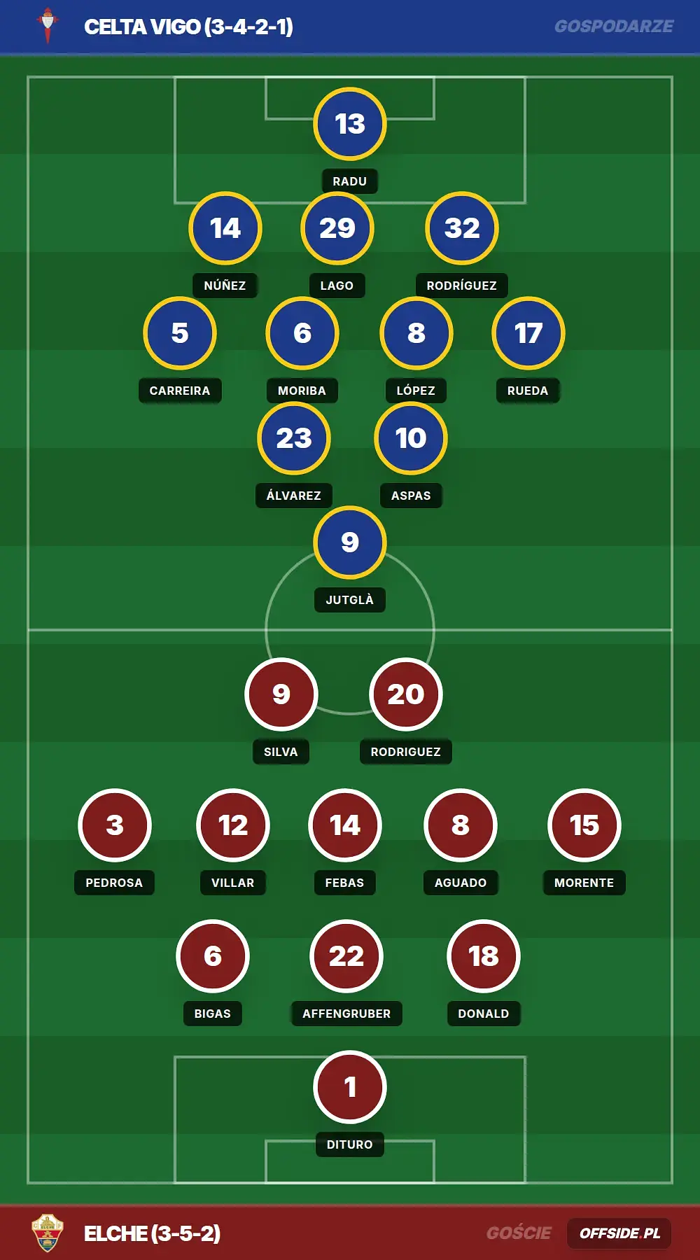 Składy: Celta Vigo vs Elche (03.05.2026)