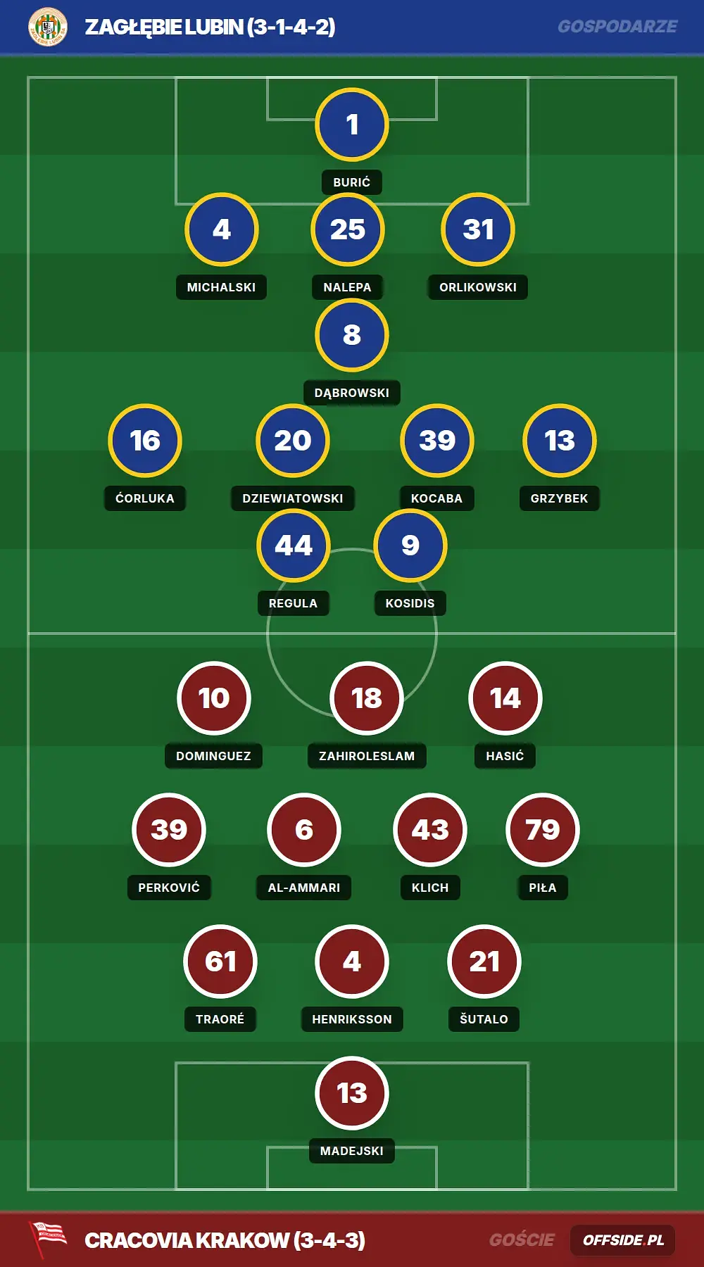 Składy: Zagłębie Lubin vs Cracovia Krakow (03.05.2026)