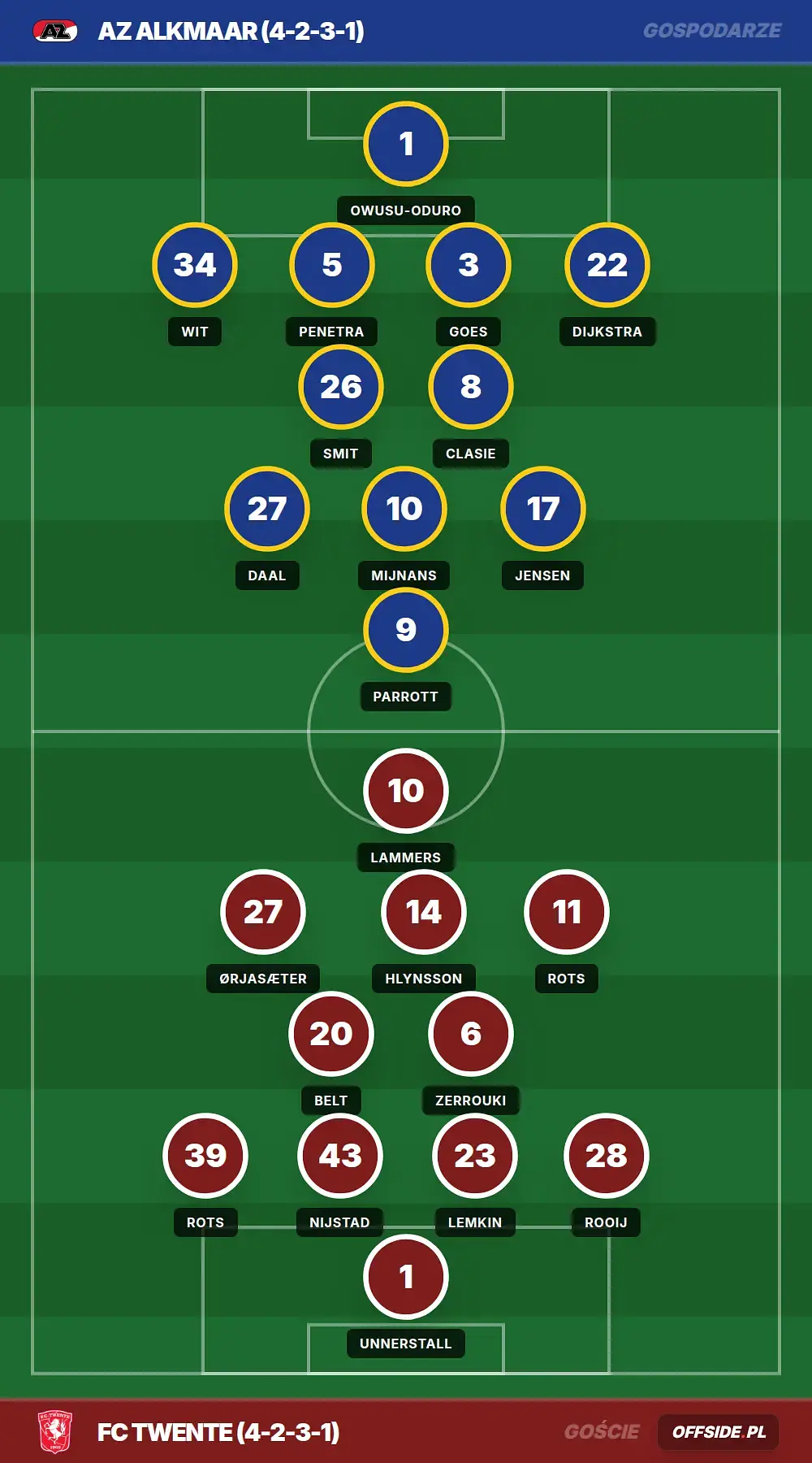Składy: AZ Alkmaar vs FC Twente (03.05.2026)