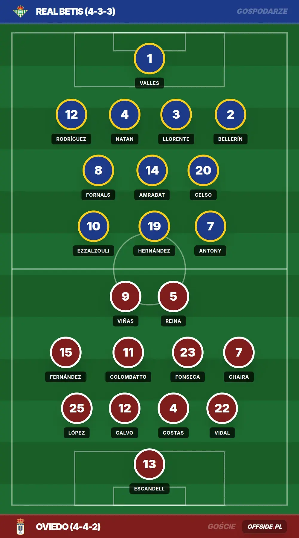 Składy: Real Betis vs Oviedo (03.05.2026)