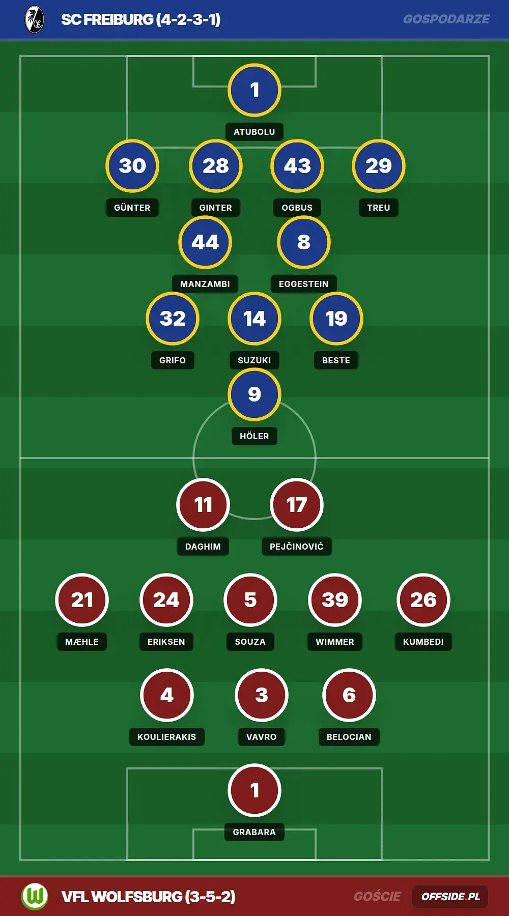 Składy: SC Freiburg vs VfL Wolfsburg (03.05.2026)