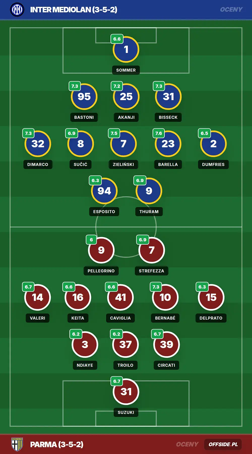 Oceny: Inter Mediolan vs Parma (03.05.2026)